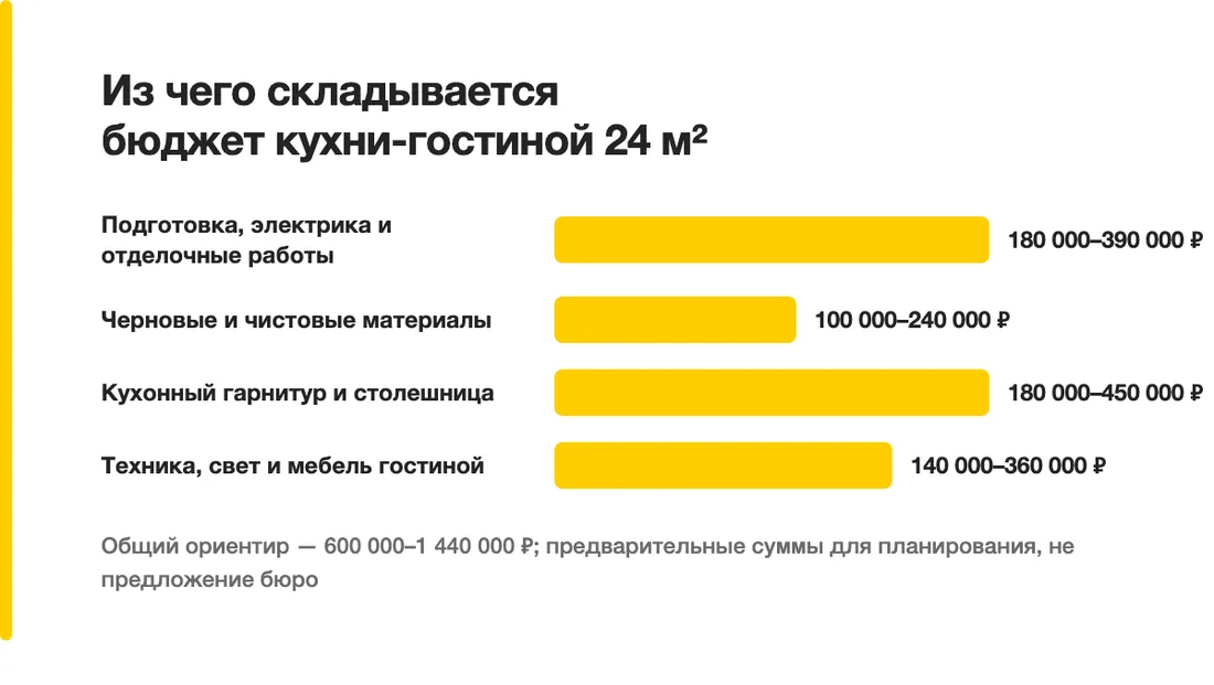 Из чего складывается бюджет кухни-гостиной 24 м²: Подготовка, электрика и отделочные работы — 180 000–390 000 ₽, Черновые и чистовые материалы — 100 000–240 000 ₽, Кухонный гарнитур и столешница — 180 000–450 000 ₽, Техника, свет и мебель гостиной — 140 000–360 000 ₽