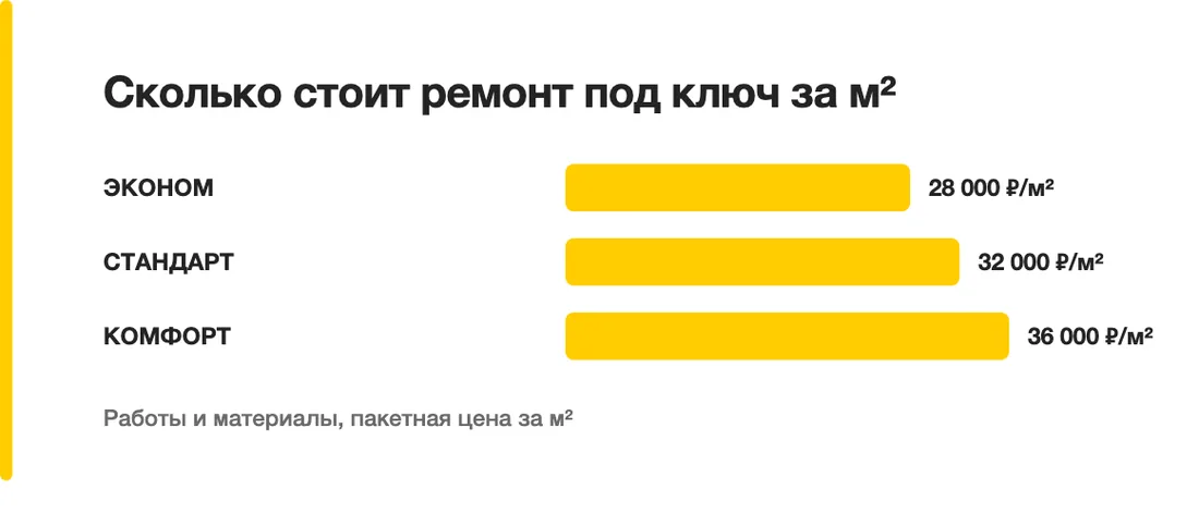 Сколько стоит ремонт под ключ за м²: ЭКОНОМ — 28 000 ₽/м², СТАНДАРТ — 32 000 ₽/м², КОМФОРТ — 36 000 ₽/м²