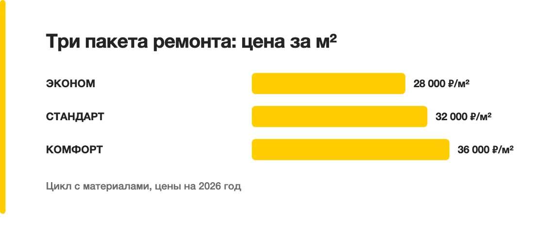Три пакета ремонта: цена за м²: ЭКОНОМ — 28 000 ₽/м², СТАНДАРТ — 32 000 ₽/м², КОМФОРТ — 36 000 ₽/м²