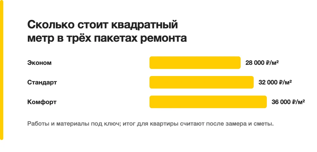 Сколько стоит квадратный метр в трёх пакетах ремонта: Эконом — 28 000 ₽/м², Стандарт — 32 000 ₽/м², Комфорт — 36 000 ₽/м²