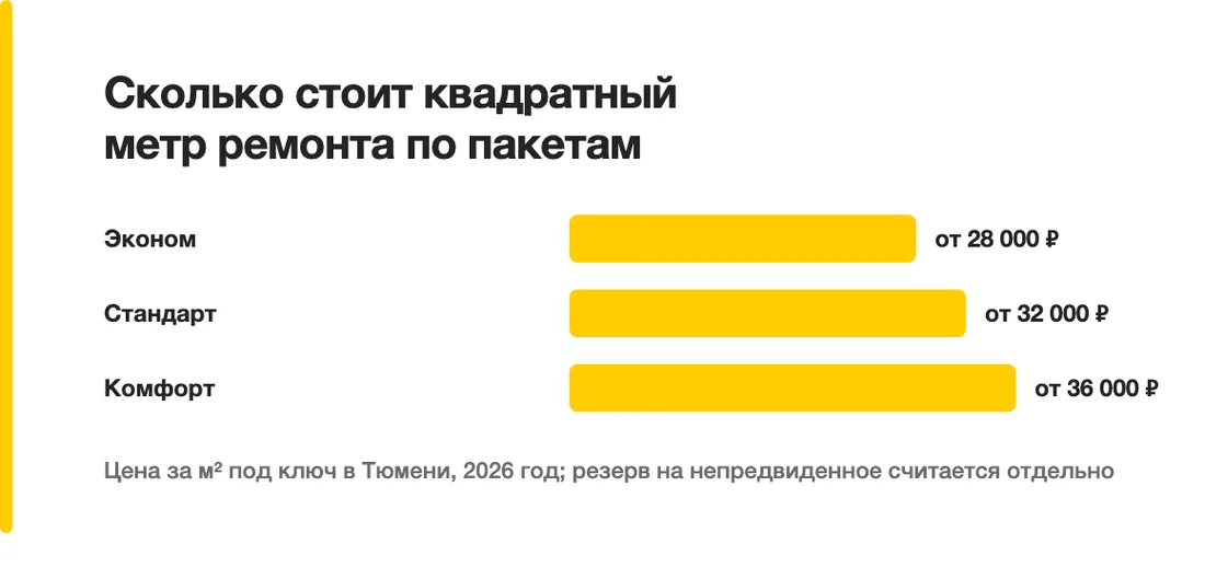 Сколько стоит квадратный метр ремонта по пакетам: Эконом — от 28 000 ₽, Стандарт — от 32 000 ₽, Комфорт — от 36 000 ₽