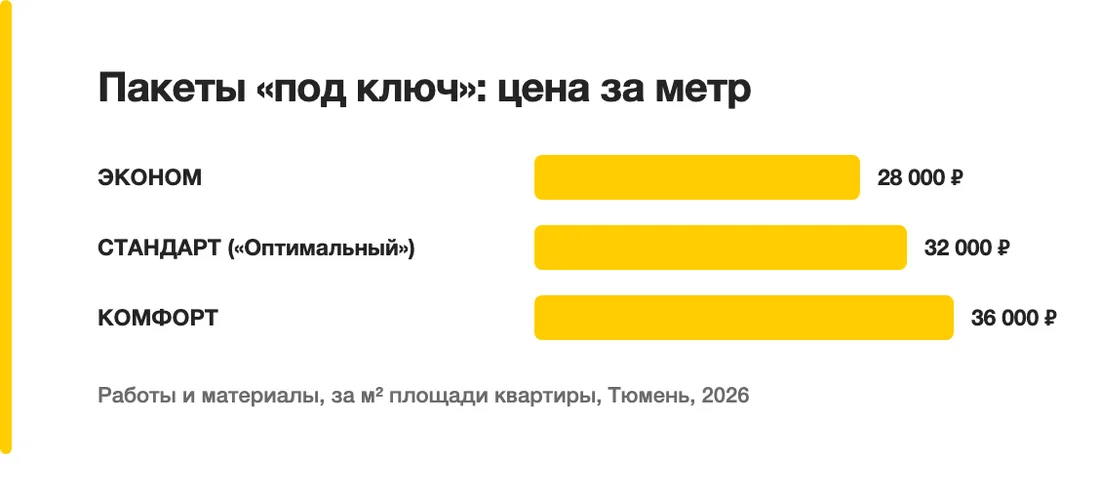 Пакеты «под ключ»: цена за метр: ЭКОНОМ — 28 000 ₽, СТАНДАРТ («Оптимальный») — 32 000 ₽, КОМФОРТ — 36 000 ₽