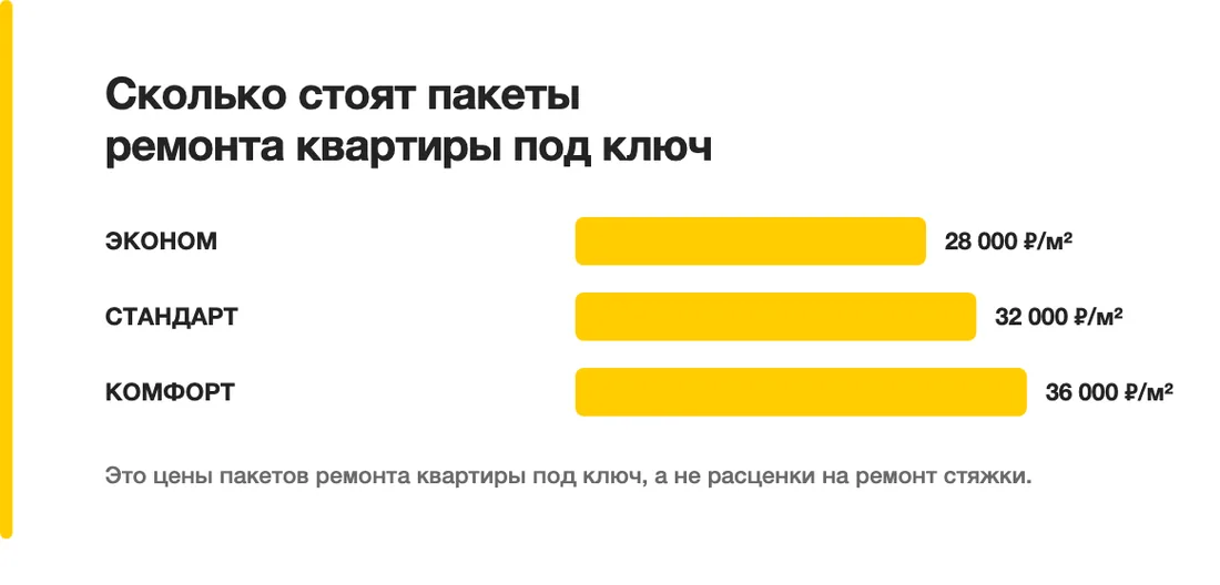 Сколько стоят пакеты ремонта квартиры под ключ: ЭКОНОМ — 28 000 ₽/м², СТАНДАРТ — 32 000 ₽/м², КОМФОРТ — 36 000 ₽/м²