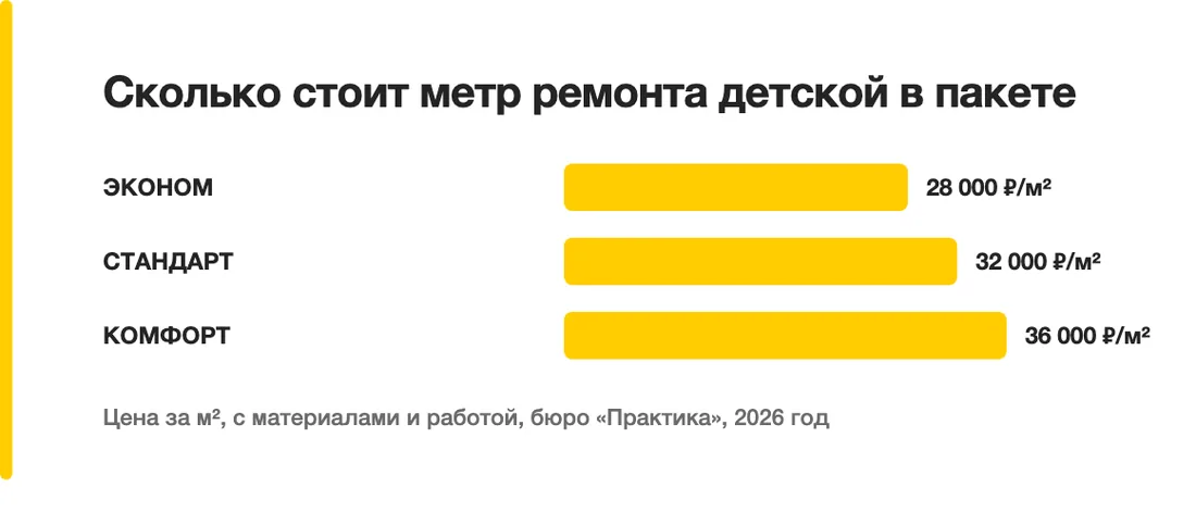Сколько стоит метр ремонта детской в пакете: ЭКОНОМ — 28 000 ₽/м², СТАНДАРТ — 32 000 ₽/м², КОМФОРТ — 36 000 ₽/м²
