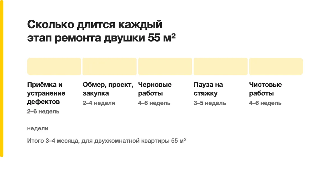 Сколько длится каждый этап ремонта двушки 55 м²: Приёмка и устранение дефектов 2–6 недель, Обмер, проект, закупка 2–4 недели, Черновые работы 4–6 недель, Пауза на стяжку 3–5 недель, Чистовые работы 4–6 недель