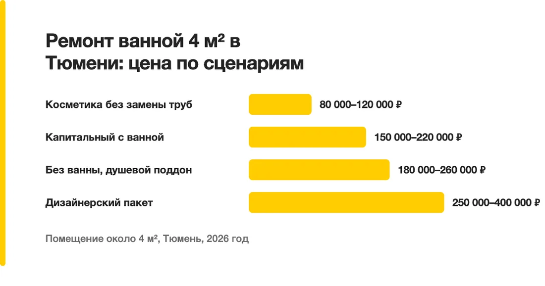 Ремонт ванной 4 м² в Тюмени: цена по сценариям: Косметика без замены труб — 80 000–120 000 ₽, Капитальный с ванной — 150 000–220 000 ₽, Без ванны, душевой поддон — 180 000–260 000 ₽, Дизайнерский пакет — 250 000–400 000 ₽