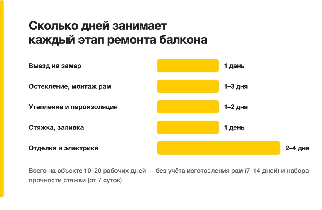 Сколько дней занимает каждый этап ремонта балкона: Выезд на замер — 1 день, Остекление, монтаж рам — 1–3 дня, Утепление и пароизоляция — 1–2 дня, Стяжка, заливка — 1 день, Отделка и электрика — 2–4 дня
