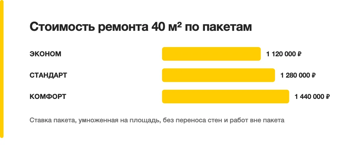 Стоимость ремонта 40 м² по пакетам: ЭКОНОМ — 1 120 000 ₽, СТАНДАРТ — 1 280 000 ₽, КОМФОРТ — 1 440 000 ₽