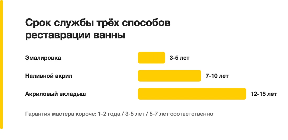 Срок службы трёх способов реставрации ванны: Эмалировка — 3-5 лет, Наливной акрил — 7-10 лет, Акриловый вкладыш — 12-15 лет