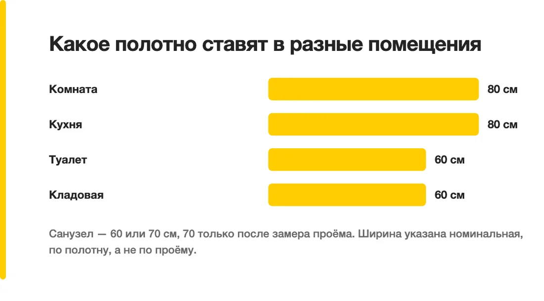 Какое полотно ставят в разные помещения: Комната — 80 см, Кухня — 80 см, Туалет — 60 см, Кладовая — 60 см