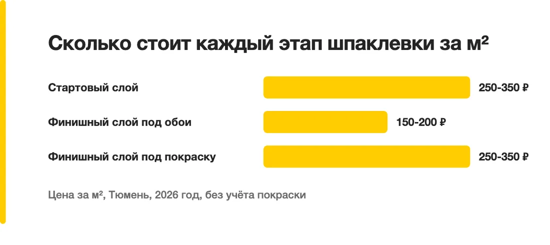 Сколько стоит каждый этап шпаклевки за м²: Стартовый слой — 250-350 ₽, Финишный слой под обои — 150-200 ₽, Финишный слой под покраску — 250-350 ₽