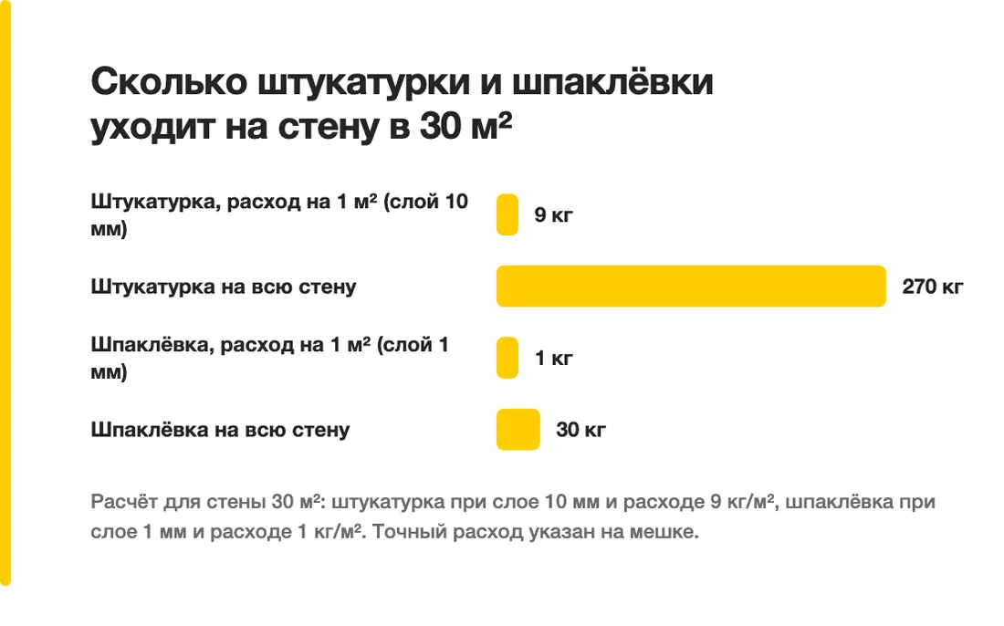 Сколько штукатурки и шпаклёвки уходит на стену в 30 м²: Штукатурка, расход на 1 м² (слой 10 мм) — 9 кг, Штукатурка на всю стену — 270 кг, Шпаклёвка, расход на 1 м² (слой 1 мм) — 1 кг, Шпаклёвка на всю стену — 30 кг