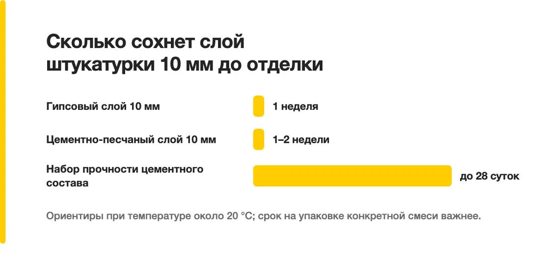 Сколько сохнет слой штукатурки 10 мм до отделки: Гипсовый слой 10 мм — 1 неделя, Цементно-песчаный слой 10 мм — 1–2 недели, Набор прочности цементного состава — до 28 суток