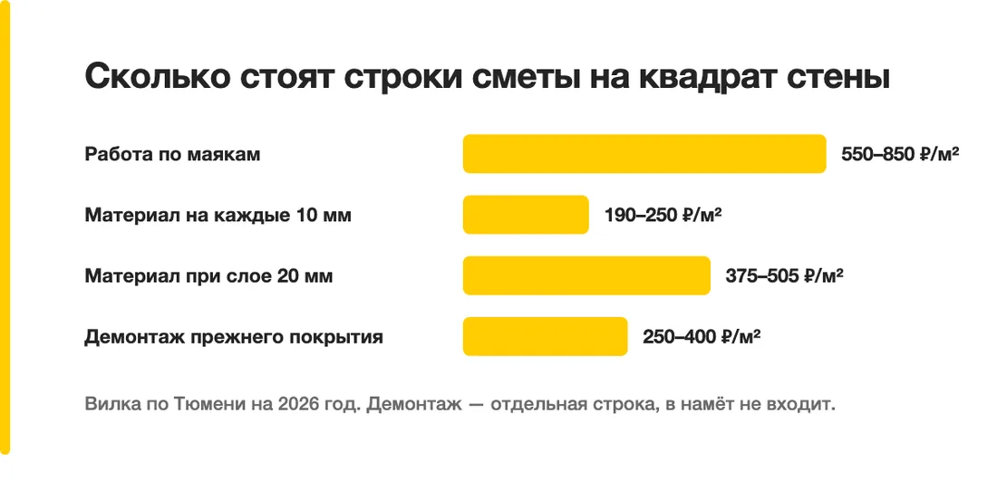 Сколько стоят строки сметы на квадрат стены: Работа по маякам — 550–850 ₽/м², Материал на каждые 10 мм — 190–250 ₽/м², Материал при слое 20 мм — 375–505 ₽/м², Демонтаж прежнего покрытия — 250–400 ₽/м²