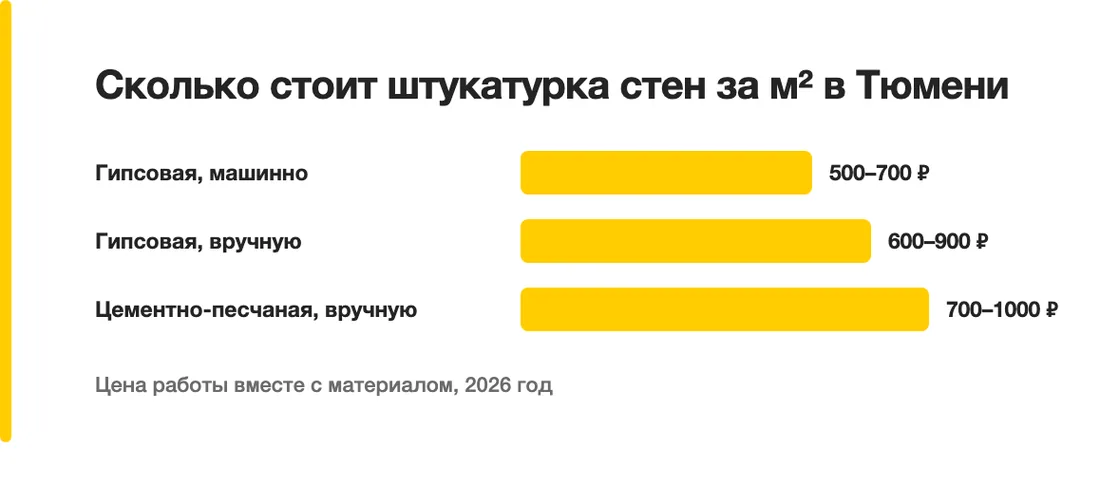 Сколько стоит штукатурка стен за м² в Тюмени: Гипсовая, машинно — 500–700 ₽, Гипсовая, вручную — 600–900 ₽, Цементно-песчаная, вручную — 700–1000 ₽