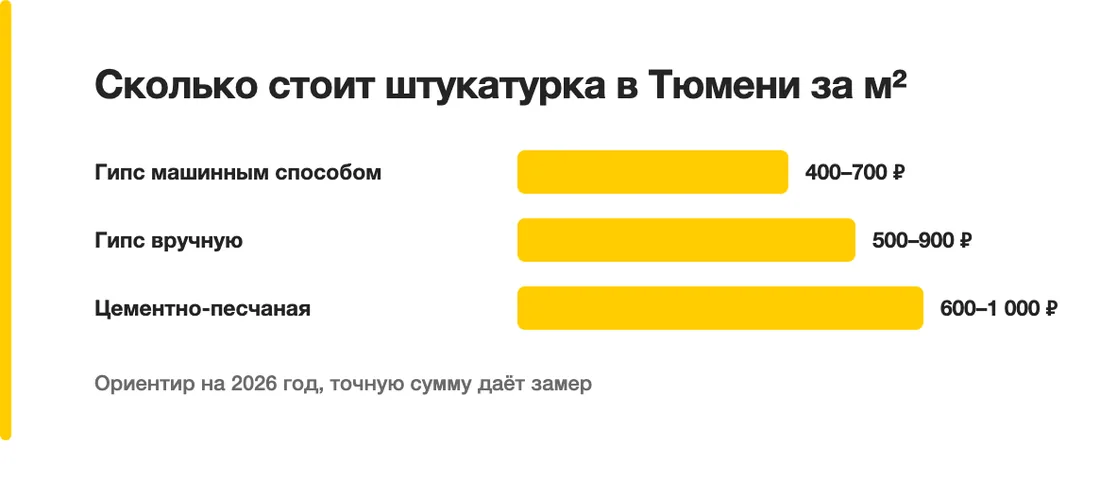 Сколько стоит штукатурка в Тюмени за м²: Гипс машинным способом — 400–700 ₽, Гипс вручную — 500–900 ₽, Цементно-песчаная — 600–1 000 ₽