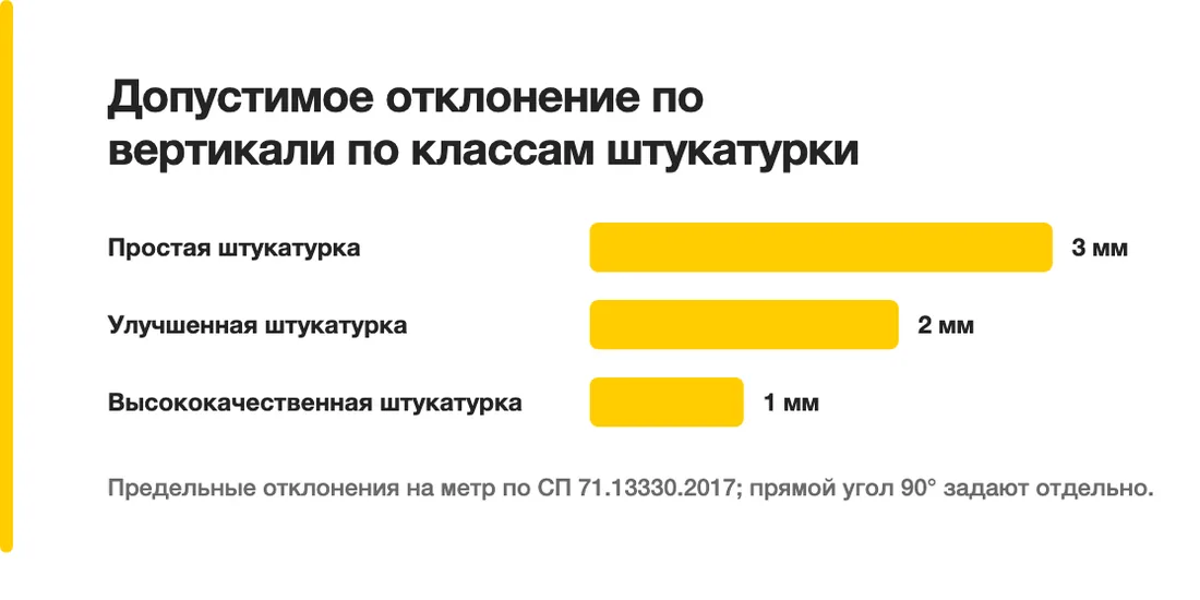 Допустимое отклонение по вертикали по классам штукатурки: Простая штукатурка — 3 мм, Улучшенная штукатурка — 2 мм, Высококачественная штукатурка — 1 мм