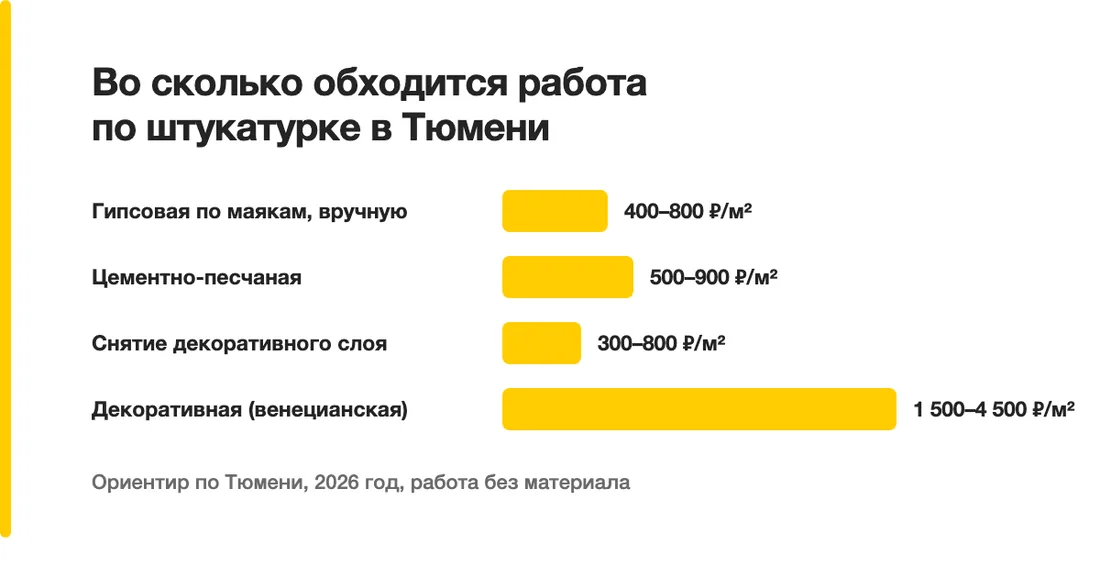 Во сколько обходится работа по штукатурке в Тюмени: Гипсовая по маякам, вручную — 400–800 ₽/м², Цементно-песчаная — 500–900 ₽/м², Снятие декоративного слоя — 300–800 ₽/м², Декоративная (венецианская) — 1 500–4 500 ₽/м²