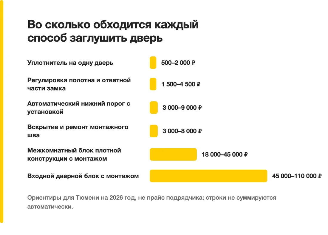 Во сколько обходится каждый способ заглушить дверь: Уплотнитель на одну дверь — 500–2 000 ₽, Регулировка полотна и ответной части замка — 1 500–4 500 ₽, Автоматический нижний порог с установкой — 3 000–9 000 ₽, Вскрытие и ремонт монтажного шва — 3 000–8 000 ₽, Межкомнатный блок плотной конструкции с монтажом — 18 000–45 000 ₽, Входной дверной блок с монтажом — 45 000–110 000 ₽