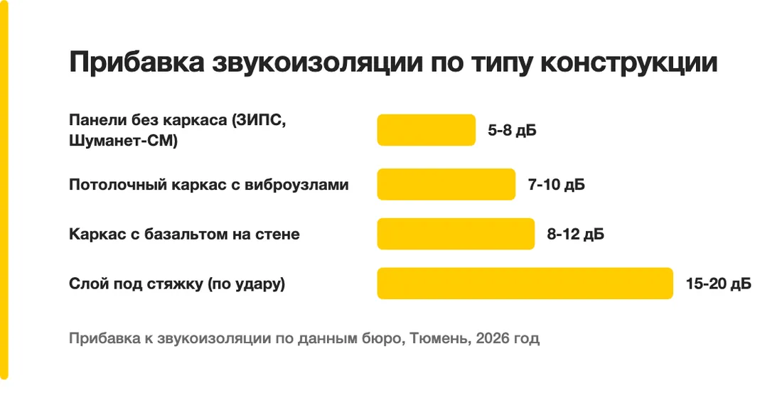 Прибавка звукоизоляции по типу конструкции: Панели без каркаса (ЗИПС, Шуманет-СМ) — 5-8 дБ, Потолочный каркас с виброузлами — 7-10 дБ, Каркас с базальтом на стене — 8-12 дБ, Слой под стяжку (по удару) — 15-20 дБ