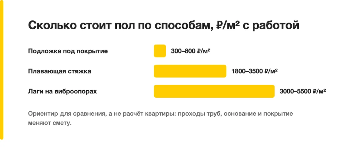 Сколько стоит пол по способам, ₽/м² с работой: Подложка под покрытие — 300–800 ₽/м², Плавающая стяжка — 1800–3500 ₽/м², Лаги на виброопорах — 3000–5500 ₽/м²