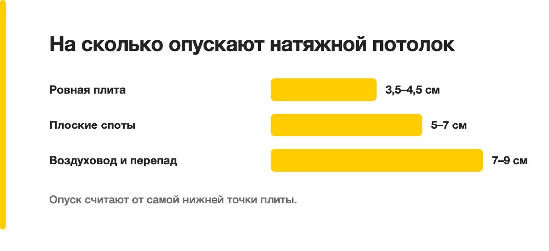 На сколько опускают натяжной потолок: Ровная плита — 3,5–4,5 см, Плоские споты — 5–7 см, Воздуховод и перепад — 7–9 см