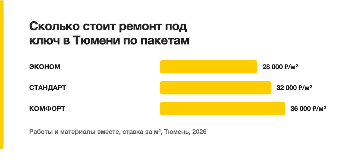 Сколько стоит ремонт под ключ в Тюмени по пакетам: ЭКОНОМ — 28 000 ₽/м², СТАНДАРТ — 32 000 ₽/м², КОМФОРТ — 36 000 ₽/м²