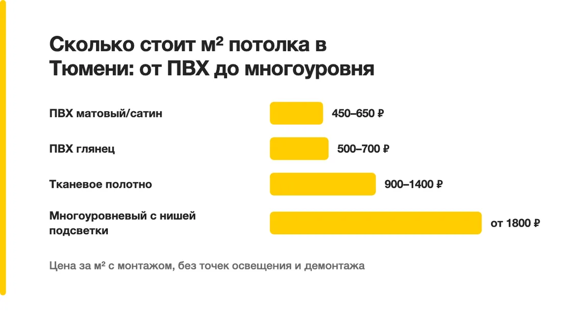 Сколько стоит м² потолка в Тюмени: от ПВХ до многоуровня: ПВХ матовый/сатин — 450–650 ₽, ПВХ глянец — 500–700 ₽, Тканевое полотно — 900–1400 ₽, Многоуровневый с нишей подсветки — от 1800 ₽