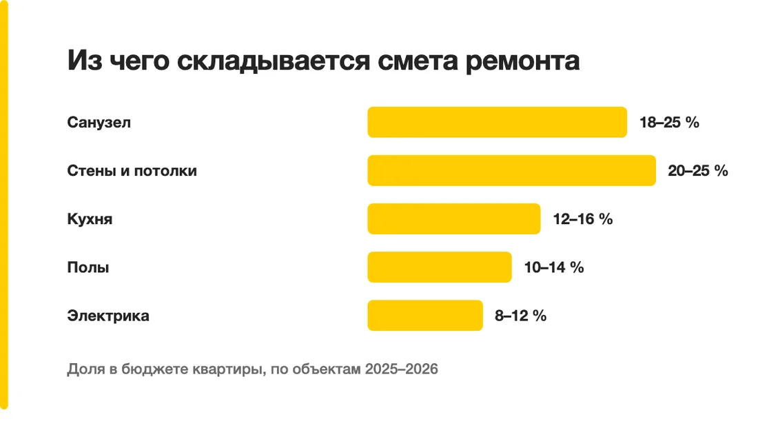 Из чего складывается смета ремонта: Санузел — 18–25 %, Стены и потолки — 20–25 %, Кухня — 12–16 %, Полы — 10–14 %, Электрика — 8–12 %