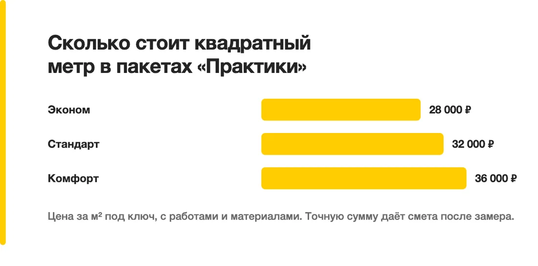 Сколько стоит квадратный метр в пакетах «Практики»: Эконом — 28 000 ₽, Стандарт — 32 000 ₽, Комфорт — 36 000 ₽
