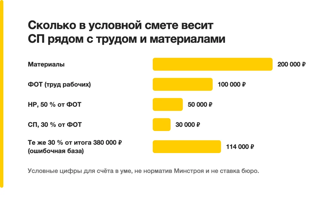 Сколько в условной смете весит СП рядом с трудом и материалами: Материалы — 200 000 ₽, ФОТ (труд рабочих) — 100 000 ₽, НР, 50 % от ФОТ — 50 000 ₽, СП, 30 % от ФОТ — 30 000 ₽, Те же 30 % от итога 380 000 ₽ (ошибочная база) — 114 000 ₽