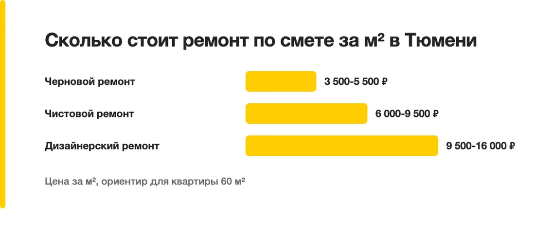 Сколько стоит ремонт по смете за м² в Тюмени: Черновой ремонт — 3 500-5 500 ₽, Чистовой ремонт — 6 000-9 500 ₽, Дизайнерский ремонт — 9 500-16 000 ₽