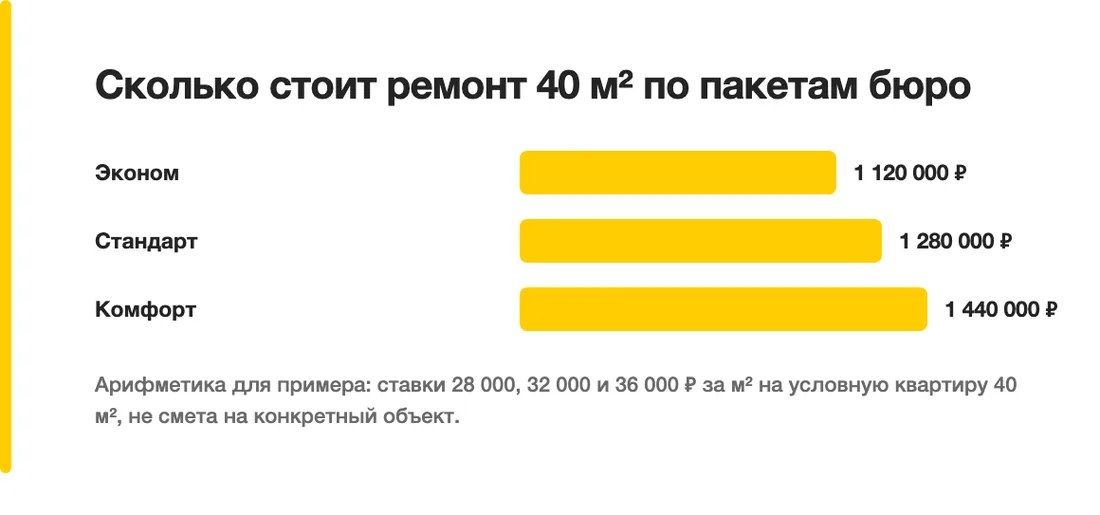 Сколько стоит ремонт 40 м² по пакетам бюро: Эконом — 1 120 000 ₽, Стандарт — 1 280 000 ₽, Комфорт — 1 440 000 ₽