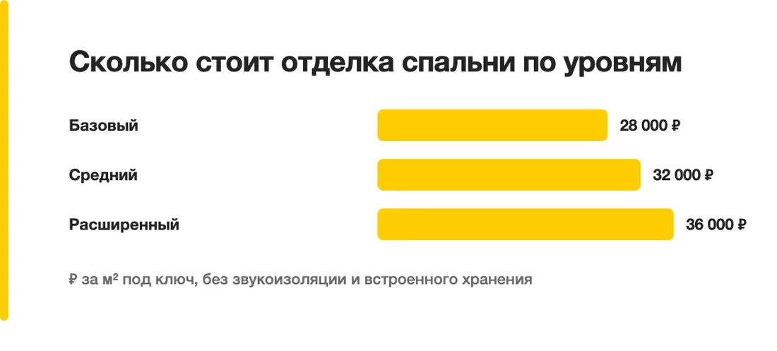 Сколько стоит отделка спальни по уровням: Базовый — 28 000 ₽, Средний — 32 000 ₽, Расширенный — 36 000 ₽