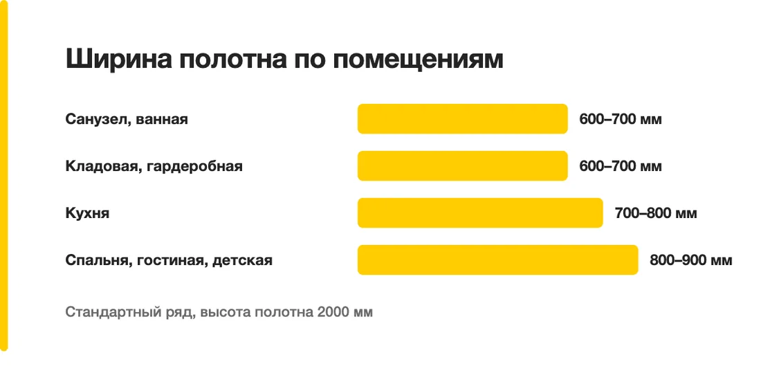 Ширина полотна по помещениям: Санузел, ванная — 600–700 мм, Кладовая, гардеробная — 600–700 мм, Кухня — 700–800 мм, Спальня, гостиная, детская — 800–900 мм