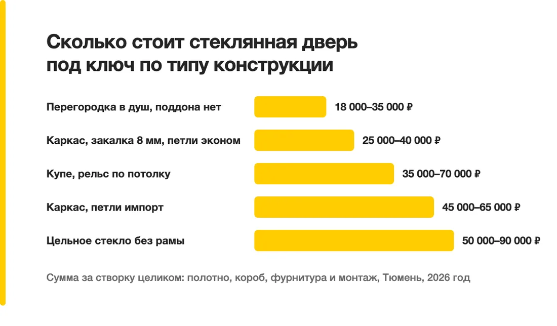 Сколько стоит стеклянная дверь под ключ по типу конструкции: Перегородка в душ, поддона нет — 18 000–35 000 ₽, Каркас, закалка 8 мм, петли эконом — 25 000–40 000 ₽, Купе, рельс по потолку — 35 000–70 000 ₽, Каркас, петли импорт — 45 000–65 000 ₽, Цельное стекло без рамы — 50 000–90 000 ₽