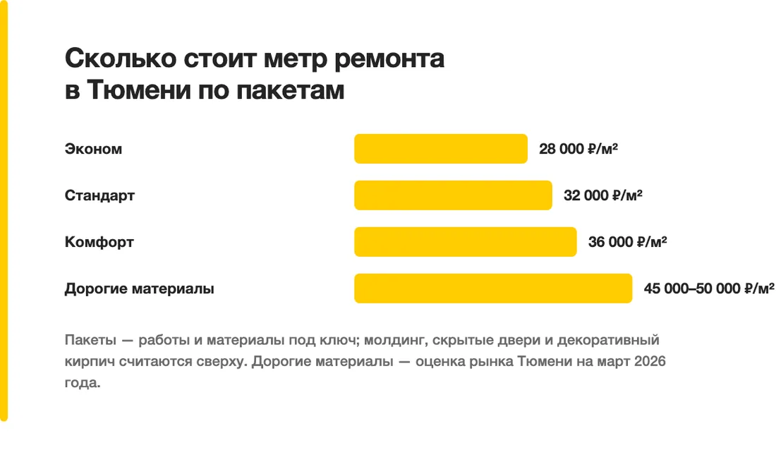 Сколько стоит метр ремонта в Тюмени по пакетам: Эконом — 28 000 ₽/м², Стандарт — 32 000 ₽/м², Комфорт — 36 000 ₽/м², Дорогие материалы — 45 000–50 000 ₽/м²