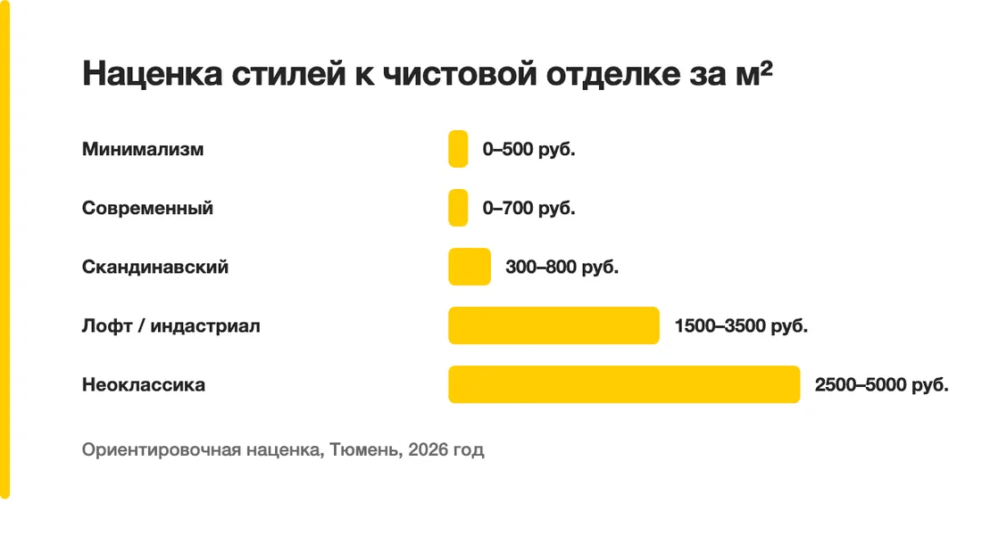 Наценка стилей к чистовой отделке за м²: Минимализм — 0–500 руб., Современный — 0–700 руб., Скандинавский — 300–800 руб., Лофт / индастриал — 1500–3500 руб., Неоклассика — 2500–5000 руб.
