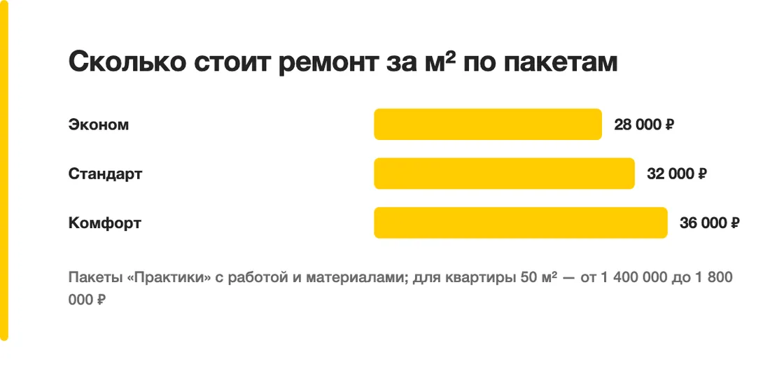 Сколько стоит ремонт за м² по пакетам: Эконом — 28 000 ₽, Стандарт — 32 000 ₽, Комфорт — 36 000 ₽