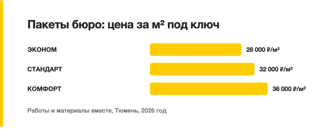 Пакеты бюро: цена за м² под ключ: ЭКОНОМ — 28 000 ₽/м², СТАНДАРТ — 32 000 ₽/м², КОМФОРТ — 36 000 ₽/м²