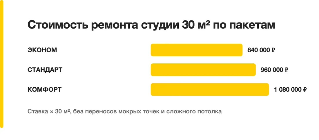 Стоимость ремонта студии 30 м² по пакетам: ЭКОНОМ — 840 000 ₽, СТАНДАРТ — 960 000 ₽, КОМФОРТ — 1 080 000 ₽