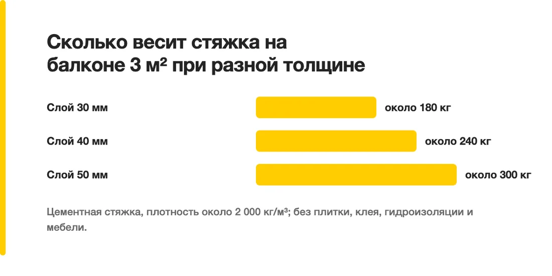 Сколько весит стяжка на балконе 3 м² при разной толщине: Слой 30 мм — около 180 кг, Слой 40 мм — около 240 кг, Слой 50 мм — около 300 кг