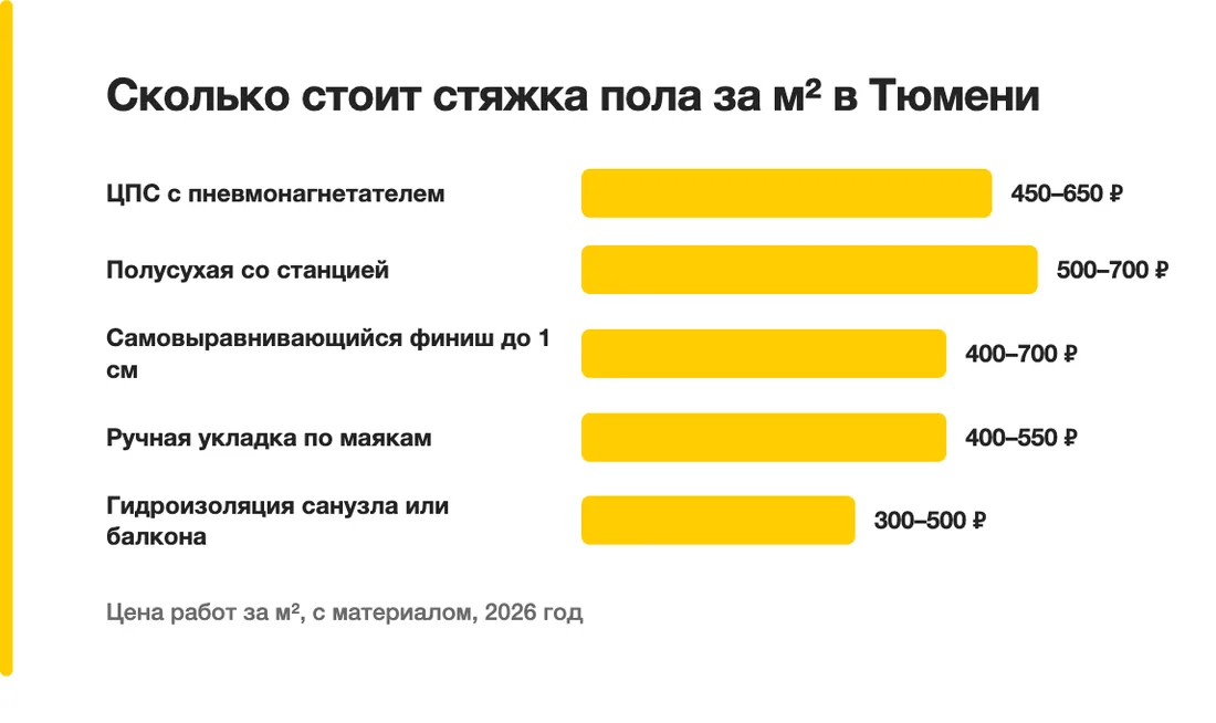 Сколько стоит стяжка пола за м² в Тюмени: ЦПС с пневмонагнетателем — 450–650 ₽, Полусухая со станцией — 500–700 ₽, Самовыравнивающийся финиш до 1 см — 400–700 ₽, Ручная укладка по маякам — 400–550 ₽, Гидроизоляция санузла или балкона — 300–500 ₽