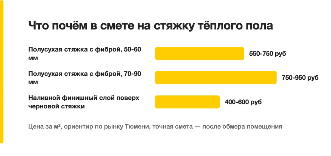 Что почём в смете на стяжку тёплого пола: Полусухая стяжка с фиброй, 50-60 мм — 550-750 руб, Полусухая стяжка с фиброй, 70-90 мм — 750-950 руб, Наливной финишный слой поверх черновой стяжки — 400-600 руб