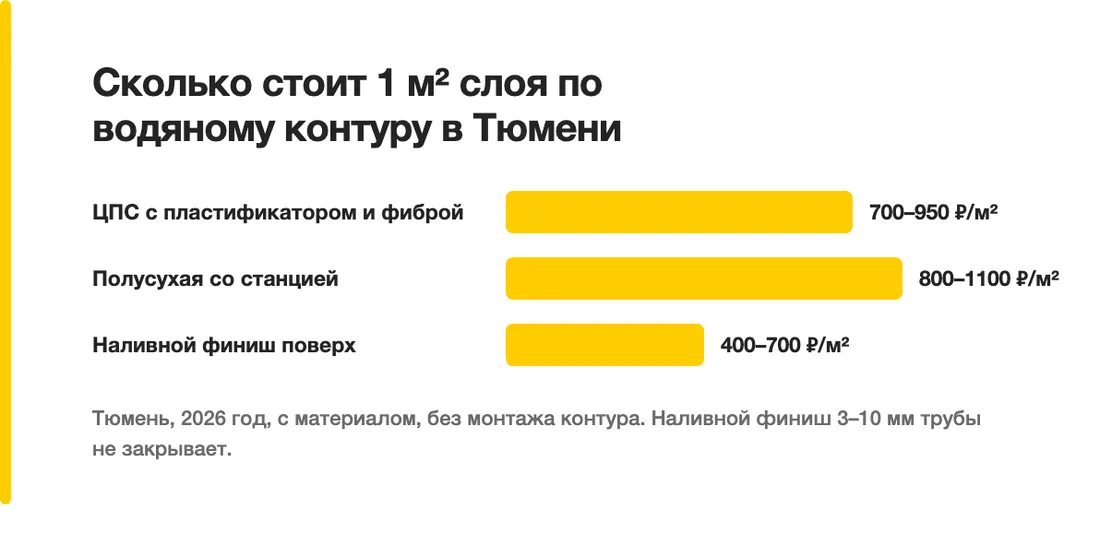 Сколько стоит 1 м² слоя по водяному контуру в Тюмени: ЦПС с пластификатором и фиброй — 700–950 ₽/м², Полусухая со станцией — 800–1100 ₽/м², Наливной финиш поверх — 400–700 ₽/м²