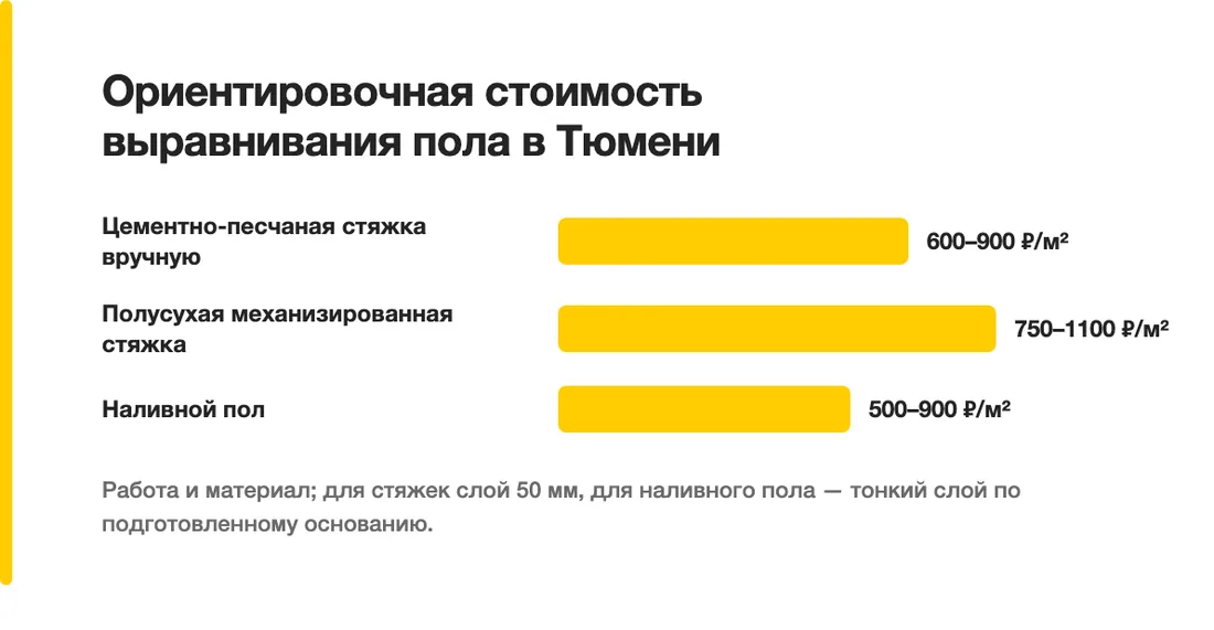 Ориентировочная стоимость выравнивания пола в Тюмени: Цементно-песчаная стяжка вручную — 600–900 ₽/м², Полусухая механизированная стяжка — 750–1100 ₽/м², Наливной пол — 500–900 ₽/м²