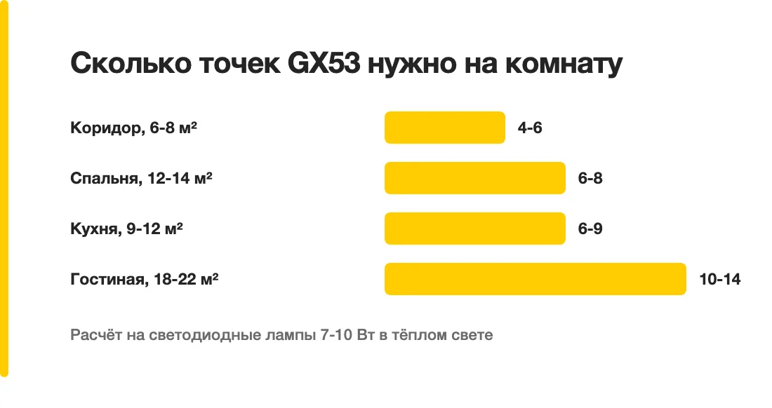 Сколько точек GX53 нужно на комнату: Коридор, 6-8 м² — 4-6, Спальня, 12-14 м² — 6-8, Кухня, 9-12 м² — 6-9, Гостиная, 18-22 м² — 10-14