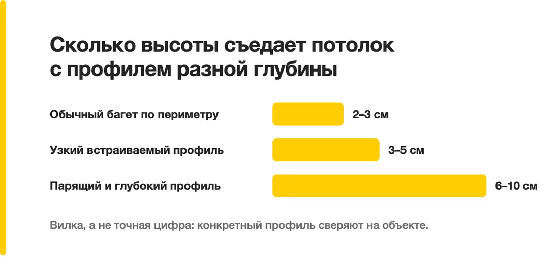 Сколько высоты съедает потолок с профилем разной глубины: Обычный багет по периметру — 2–3 см, Узкий встраиваемый профиль — 3–5 см, Парящий и глубокий профиль — 6–10 см