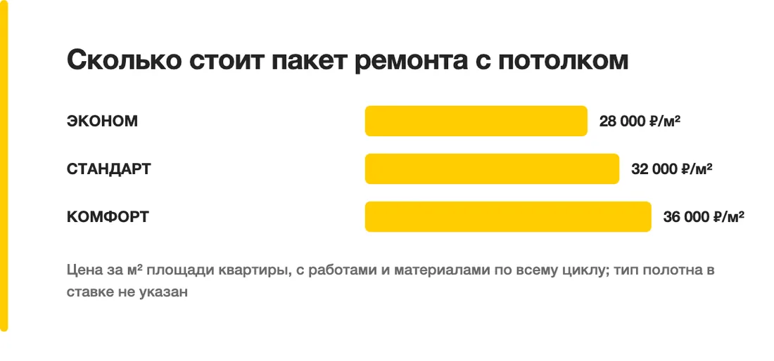 Сколько стоит пакет ремонта с потолком: ЭКОНОМ — 28 000 ₽/м², СТАНДАРТ — 32 000 ₽/м², КОМФОРТ — 36 000 ₽/м²