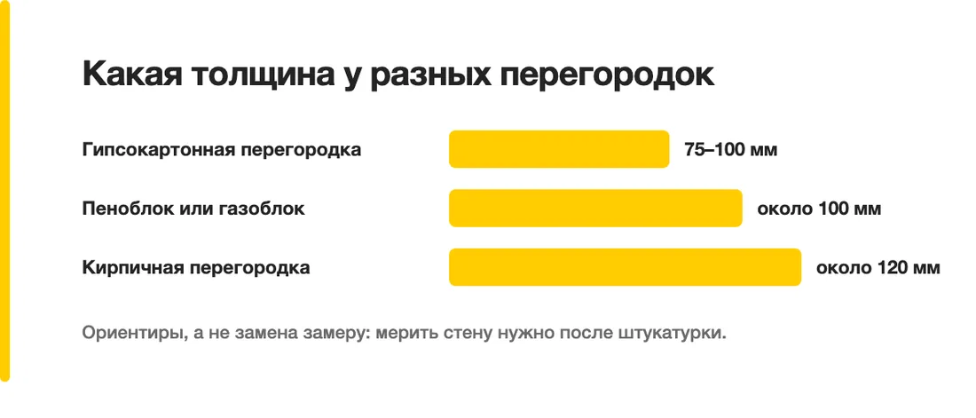 Какая толщина у разных перегородок: Гипсокартонная перегородка — 75–100 мм, Пеноблок или газоблок — около 100 мм, Кирпичная перегородка — около 120 мм